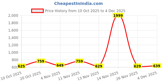 myntra.com MaverIQ Men Typographic Printed Hooded Sweatshirt maveriq Price History Graph from 10 Oct 2025 to 4 Dec 2025