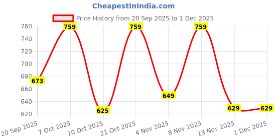 myntra.com MaverIQ Men Typography Printed Full Sleeve Hooded Sweatshirt maveriq Price History Graph from 20 Sep 2025 to 1 Dec 2025
