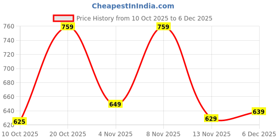 myntra.com MaverIQ Men typography Printed Hooded Full Sleeves Pullover Sweatshirts maveriq Price History Graph from 10 Oct 2025 to 5 Dec 2025