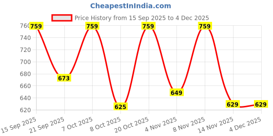 myntra.com MaverIQ Men Typography Printed Hooded Full Sleeves Sweatshirt maveriq Price History Graph from 15 Sep 2025 to 2 Dec 2025
