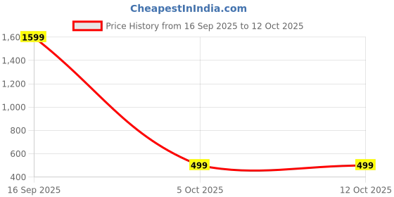 myntra.com MaverIQ Men Typography Printed Hooded Pullover Sweatshirt maveriq Price History Graph from 16 Sep 2025 to 12 Oct 2025