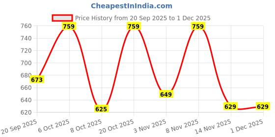 myntra.com MaverIQ Men Typography Printed Hooded Pullover Sweatshirt maveriq Price History Graph from 20 Sep 2025 to 30 Nov 2025