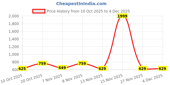 myntra.com MaverIQ Men Typography Printed Hooded Pullover Sweatshirt maveriq Price History Graph from 10 Oct 2025 to 4 Dec 2025