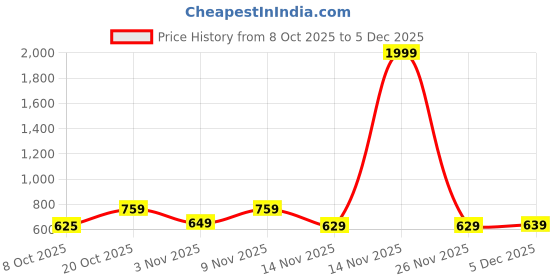 myntra.com MaverIQ Men Typography Printed Hooded Pullover Sweatshirt maveriq Price History Graph from 8 Oct 2025 to 5 Dec 2025