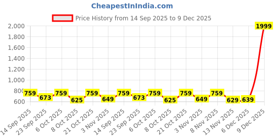myntra.com MaverIQ Men Typography Printed Hooded Sweatshirt maveriq Price History Graph from 14 Sep 2025 to 9 Dec 2025