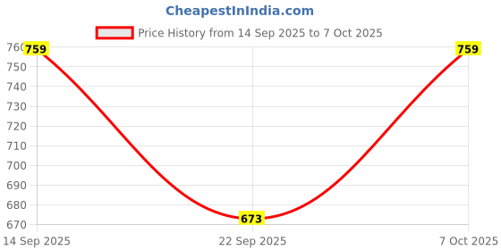 myntra.com MaverIQ Men Typography Printed Hooded Sweatshirt maveriq Price History Graph from 14 Sep 2025 to 4 Oct 2025