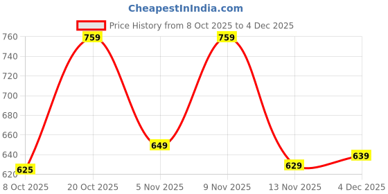 myntra.com MaverIQ Men Typography Printed Hooded Sweatshirt maveriq Price History Graph from 8 Oct 2025 to 4 Dec 2025