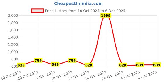 myntra.com MaverIQ Men Typography Printed Hooded Sweatshirt maveriq Price History Graph from 10 Oct 2025 to 4 Dec 2025
