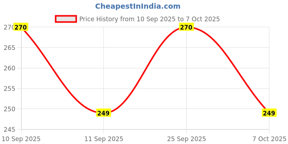 myntra.com MaverIQ Men Typography Printed Round Neck Cotton Oversized T-shirt maveriq Price History Graph from 10 Sep 2025 to 4 Oct 2025