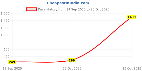 myntra.com MaverIQ Men Typography Printed Round Neck Cotton Oversized T-shirt maveriq Price History Graph from 19 Sep 2025 to 25 Oct 2025