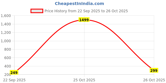 myntra.com MaverIQ Men Typography Printed Round Neck Cotton Oversized T-shirt maveriq Price History Graph from 22 Sep 2025 to 26 Oct 2025