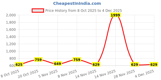myntra.com MaverIQ Typography Printed Hooded Pullover maveriq Price History Graph from 8 Oct 2025 to 3 Dec 2025