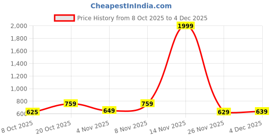 myntra.com MaverIQ Typography Printed Hooded Sweatshirt maveriq Price History Graph from 8 Oct 2025 to 4 Dec 2025