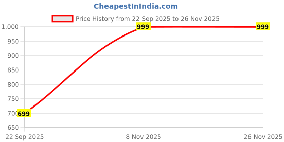 myntra.com max A-Line Dress max Price History Graph from 22 Sep 2025 to 25 Nov 2025