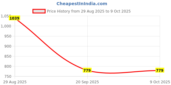 myntra.com max A-Line Midi Dress max Price History Graph from 29 Aug 2025 to 9 Oct 2025