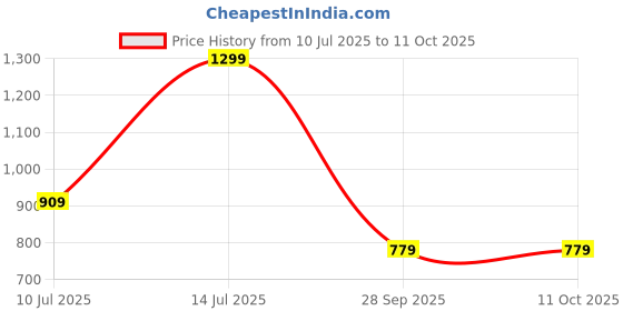 myntra.com max A-Line Midi Dress max Price History Graph from 10 Jul 2025 to 10 Oct 2025