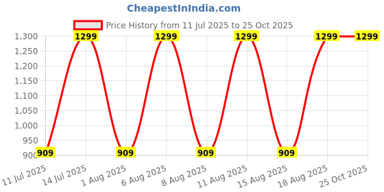 myntra.com max A-Line Midi Skirt max Price History Graph from 11 Jul 2025 to 25 Oct 2025