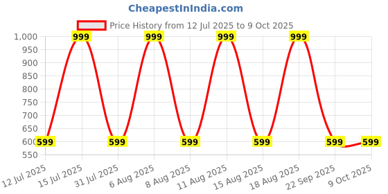 myntra.com max A-Line Midi Skirt max Price History Graph from 12 Jul 2025 to 8 Oct 2025