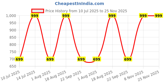 myntra.com max Abstract A-Line Square Neck Dress max Price History Graph from 10 Jul 2025 to 24 Nov 2025