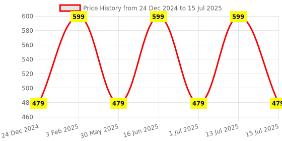 myntra.com max Abstract Bra Full Coverage Lightly Padded max Price History Graph from 24 Dec 2024 to 15 Jul 2025