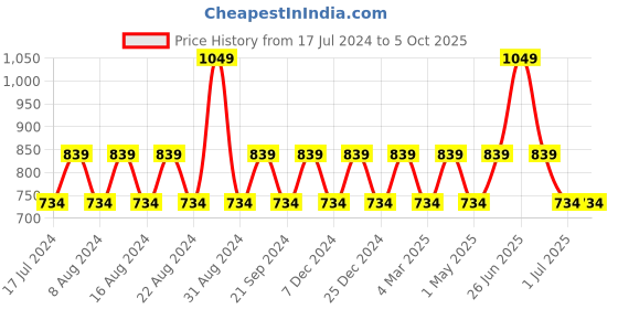 myntra.com max Abstract Printed Cotton Pullover Sweatshirt max Price History Graph from 17 Jul 2024 to 4 Oct 2025