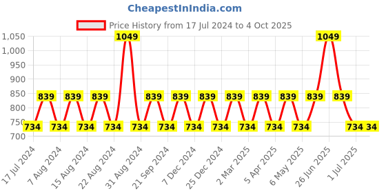 myntra.com max Abstract Printed Cotton Sweatshirt max Price History Graph from 17 Jul 2024 to 4 Oct 2025