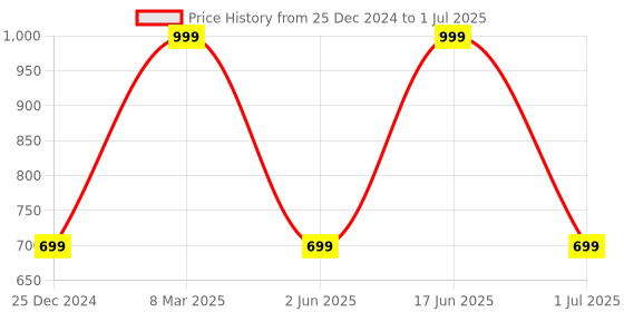 myntra.com max Abstract Printed Flared Midi Skirt max Price History Graph from 25 Dec 2024 to 1 Jul 2025