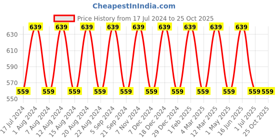 myntra.com max Abstract Printed Hooded Pure Cotton Sweatshirt max Price History Graph from 17 Jul 2024 to 25 Oct 2025