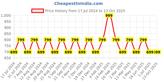 myntra.com max Abstract Printed Pure Cotton Sweatshirt max Price History Graph from 17 Jul 2024 to 12 Oct 2025