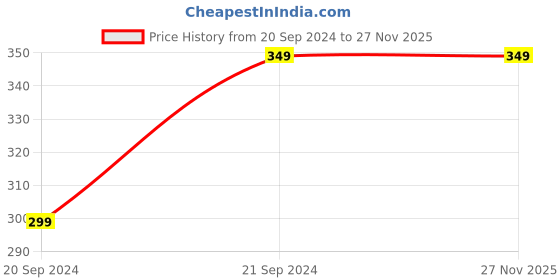 myntra.com max Abstract Printed Round Neck Cotton T-shirt max Price History Graph from 20 Sep 2024 to 26 Nov 2025