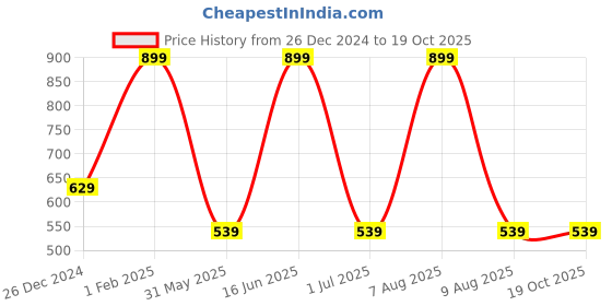 myntra.com max Abstract Printed Semi Sheer Straight Maxi Skirt max Price History Graph from 26 Dec 2024 to 18 Oct 2025