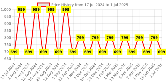 myntra.com max Acrylic Longline Front Open Shrug max Price History Graph from 17 Jul 2024 to 1 Jul 2025