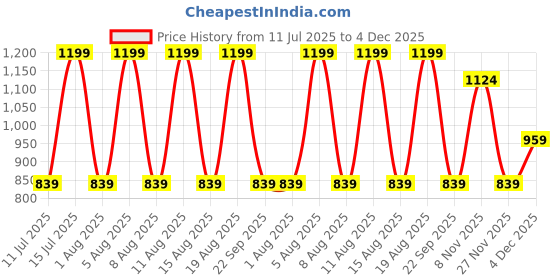 myntra.com max Animal Print A-Line Dress max Price History Graph from 11 Jul 2025 to 4 Dec 2025
