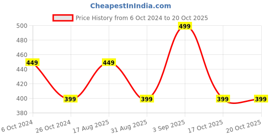 myntra.com max Bandhani Printed Round Neck Kurta max Price History Graph from 6 Oct 2024 to 17 Oct 2025