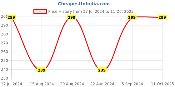 myntra.com max Black Solid Dupatta max Price History Graph from 17 Jul 2024 to 10 Oct 2025