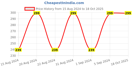 myntra.com max Blue Crinkled Dupatta max Price History Graph from 15 Aug 2024 to 18 Oct 2025