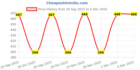 myntra.com max Boy Slip-On Walking Shoes max Price History Graph from 20 Sep 2025 to 5 Dec 2025