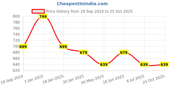 myntra.com max Boys 5 Printed Applique T-shirt max Price History Graph from 19 Sep 2024 to 25 Oct 2025