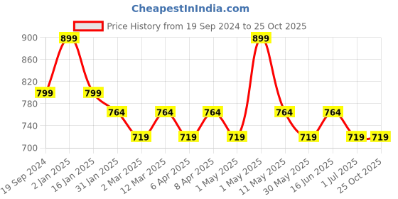 myntra.com max Boys 5 Printed Applique T-shirt max Price History Graph from 19 Sep 2024 to 25 Oct 2025