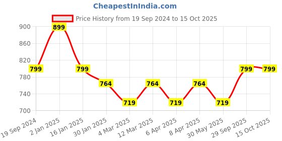 myntra.com max Boys 5 Printed Applique T-shirt max Price History Graph from 19 Sep 2024 to 4 Oct 2025