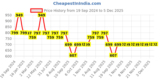 myntra.com max Boys 5 Printed Applique T-shirt max Price History Graph from 19 Sep 2024 to 5 Dec 2025