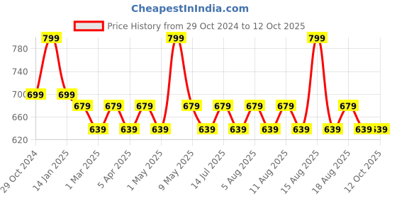 myntra.com max Boys 5 Printed Extended Sleeves Applique T-shirt max Price History Graph from 29 Oct 2024 to 12 Oct 2025