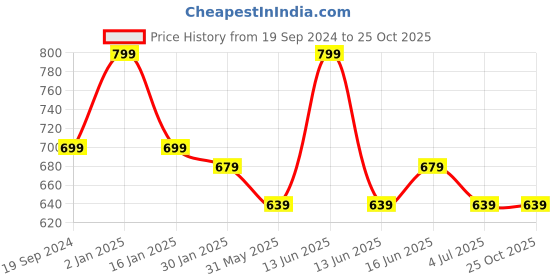 myntra.com max Boys 5 Printed V-Neck Applique T-shirt max Price History Graph from 19 Sep 2024 to 25 Oct 2025
