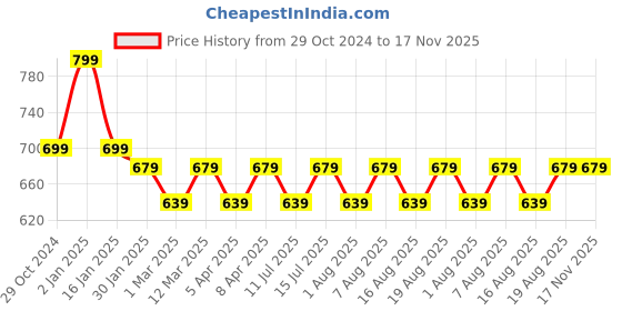 myntra.com max Boys 5 T-shirt max Price History Graph from 29 Oct 2024 to 16 Nov 2025
