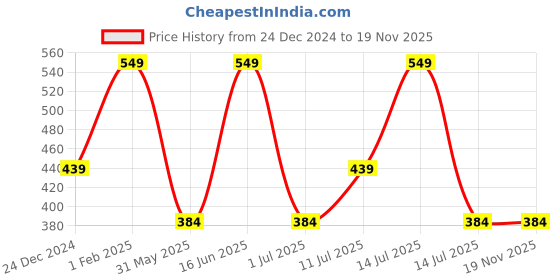 myntra.com max Boys Abstract Printed Cotton Peter Pan Collar Casual Shirt max Price History Graph from 24 Dec 2024 to 19 Nov 2025