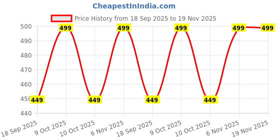 myntra.com max Boys Abstract Printed Cotton T-shirt max Price History Graph from 18 Sep 2025 to 18 Nov 2025