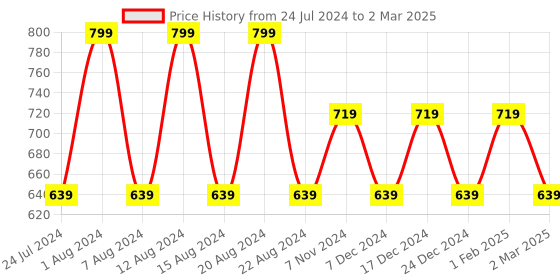 myntra.com max Boys Abstract Printed Pure Cotton Pullover Sweater max Price History Graph from 24 Jul 2024 to 2 Mar 2025
