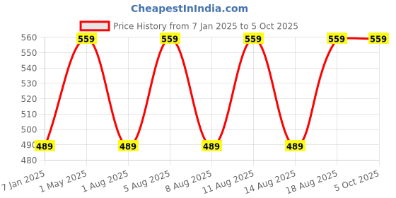 myntra.com max Boys Animal Printed Pullover max Price History Graph from 7 Jan 2025 to 5 Oct 2025
