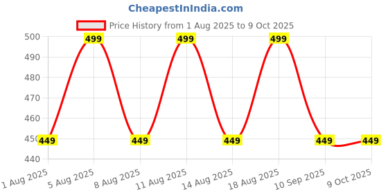 myntra.com max Boys Applique Beanie & Mitten Set max Price History Graph from 1 Aug 2025 to 9 Oct 2025