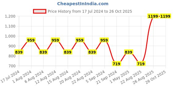 myntra.com max Boys Band Collar Cotton Bomber Jacket max Price History Graph from 17 Jul 2024 to 26 Oct 2025